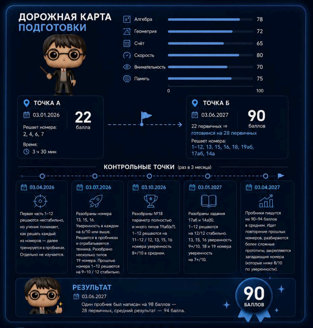 Дорожная карта подготовки ученика