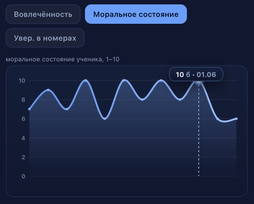График морального состояния