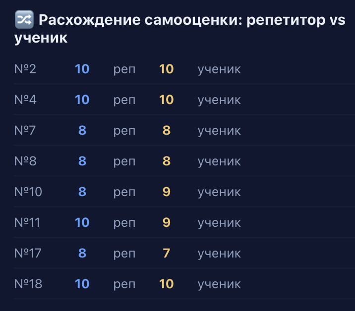 Расхождение самооценки репетитора и ученика по номерам