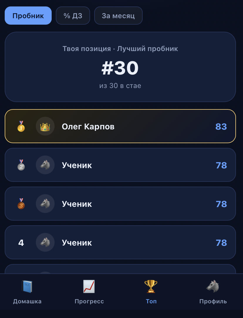 Лидерборд по баллам пробников